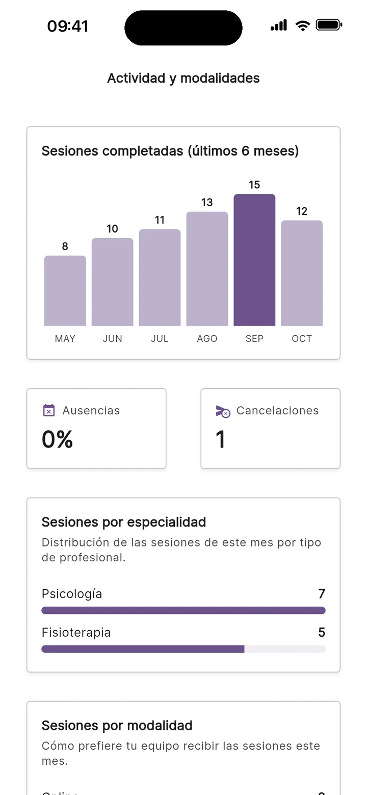 Actividad de una empresa en Teratuti: sesiones de los últimos seis meses, ausencias, cancelaciones y sesiones por especialidad, en grupo