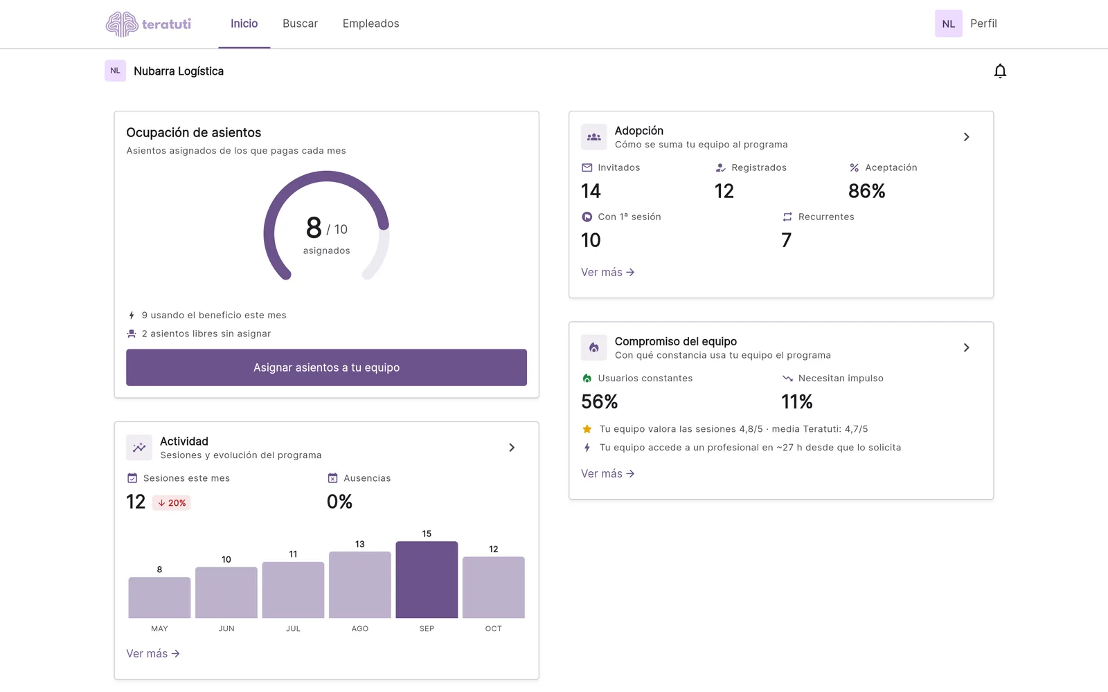 Panel de una empresa en la app web de Teratuti: ocupación de asientos, adopción, actividad de los últimos seis meses y compromiso del equipo